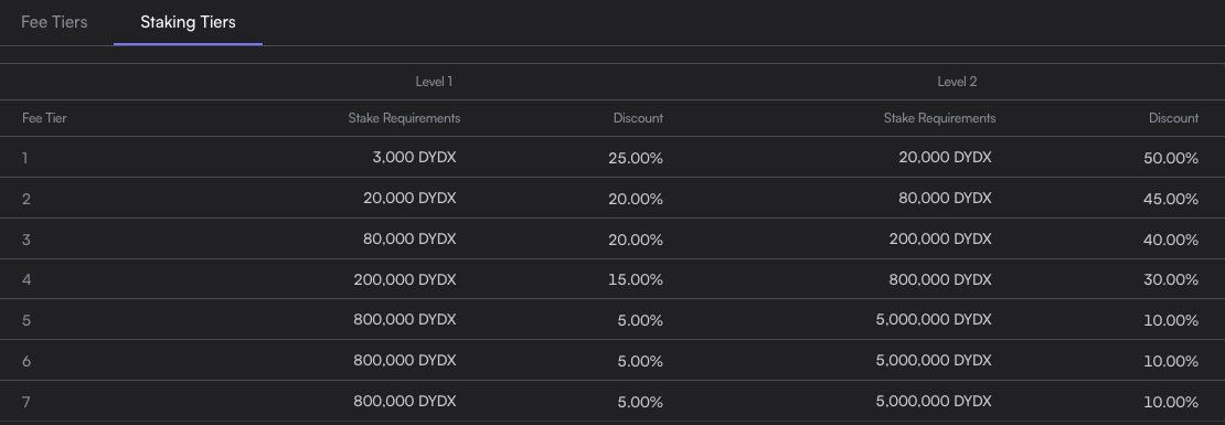 dydx staking tiers