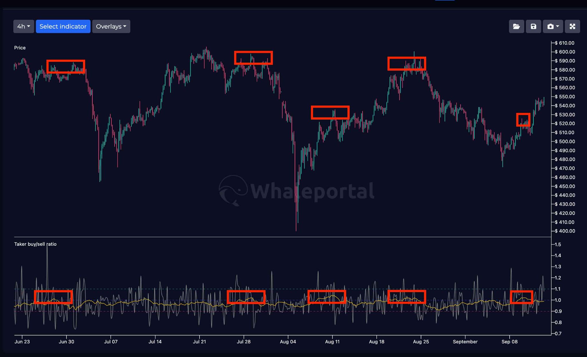 Taker buy/sell ratio chart
