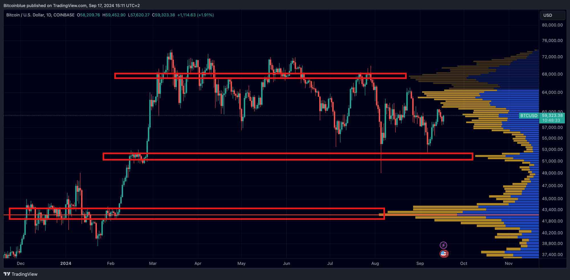 VPVR indicator on chart