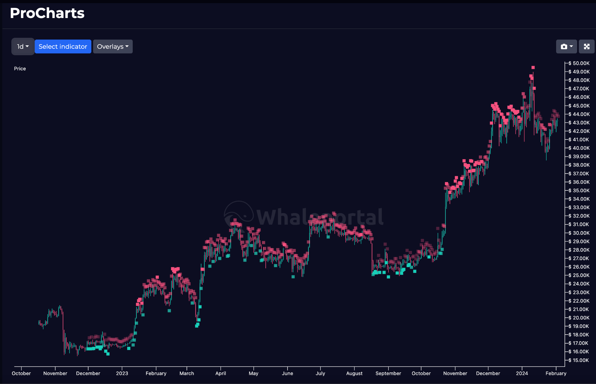 Buying and selling pressure heatmaps chart