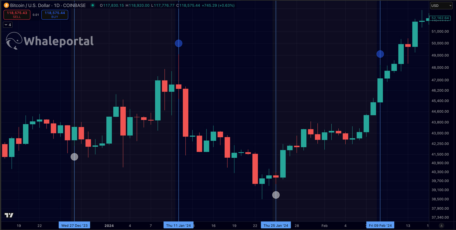 Moon cycle indicator on chart