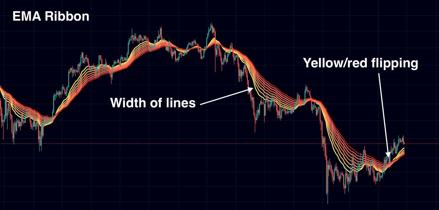 EMA Ribbon on chart