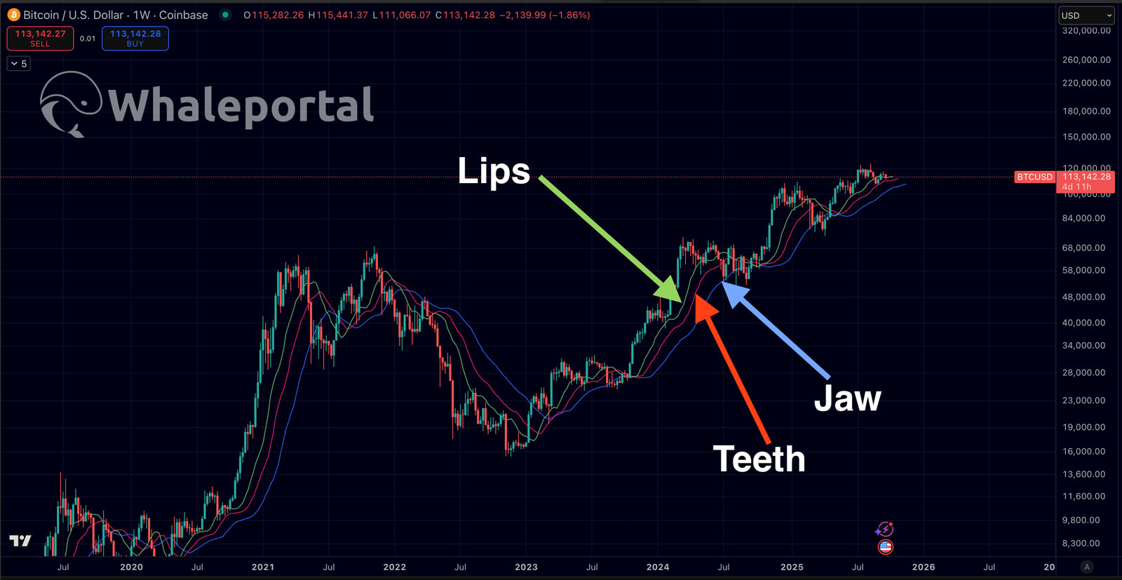 Williams alligator on chart