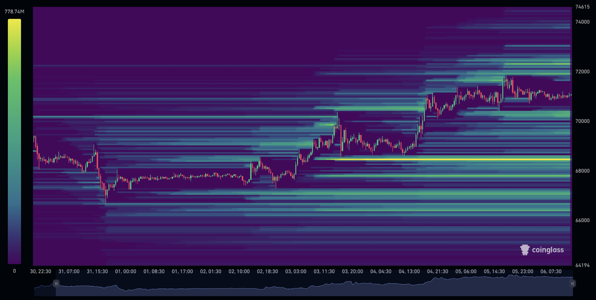 Liquidation heatmaps chart