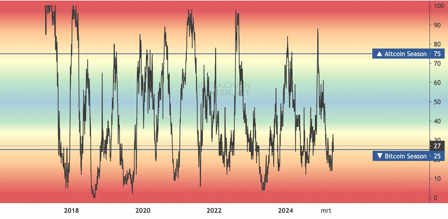 Altcoin season index chart