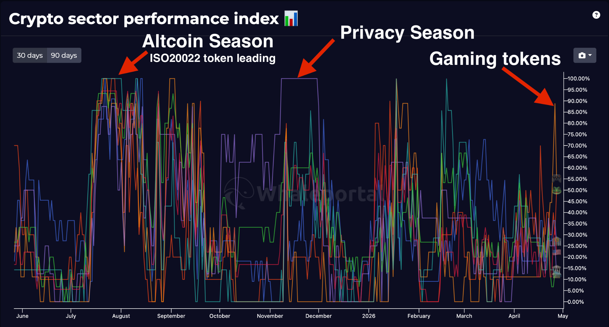 Crypto sector performance index chart