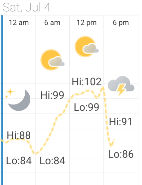 july 4th in Washington dc. high of 102F/39C in the afternoon, followed by severe thunderstorms in the evening