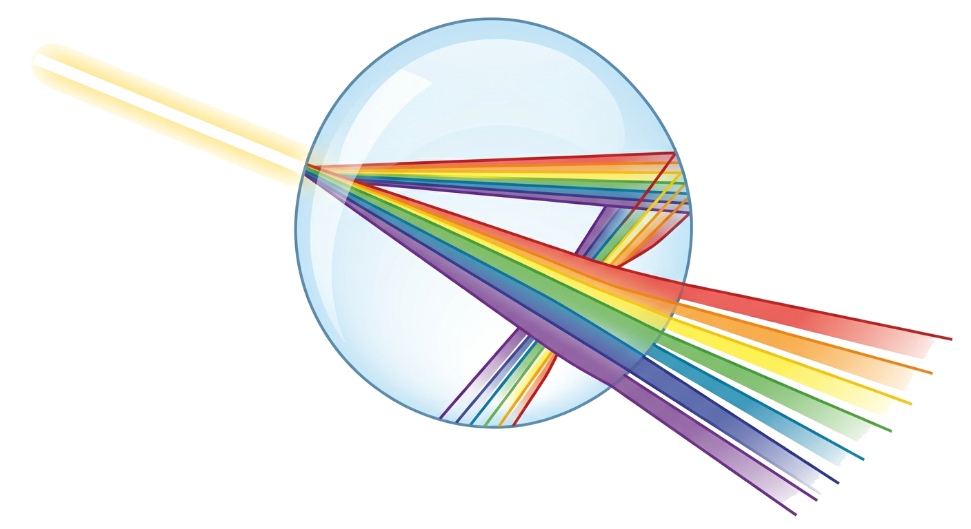 Diagram showing sunlight entering a raindrop, refracting, reflecting, and refracting again to produce a spectrum of colors.